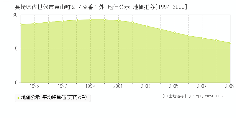 長崎県佐世保市東山町２７９番１外 公示地価 地価推移[1994-2009]