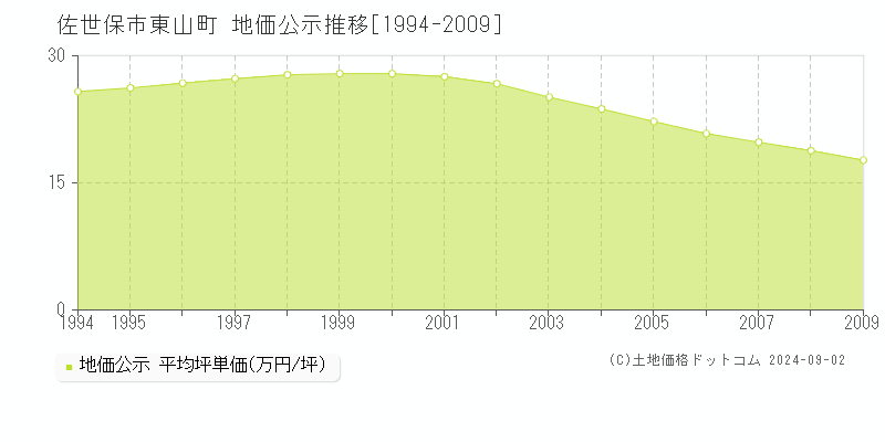 東山町(佐世保市)の地価公示推移グラフ(坪単価)[1994-2009年]