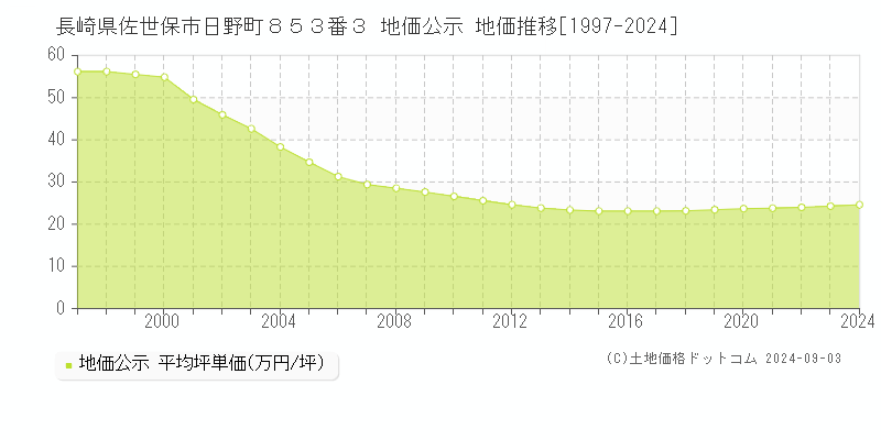 長崎県佐世保市日野町８５３番３ 公示地価 地価推移[1997-2024]