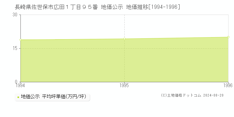 長崎県佐世保市広田１丁目９５番 地価公示 地価推移[1994-1996]