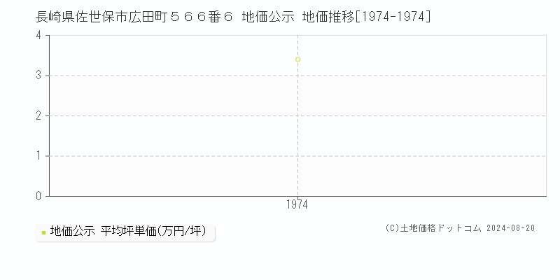 長崎県佐世保市広田町５６６番６ 公示地価 地価推移[1974-1974]