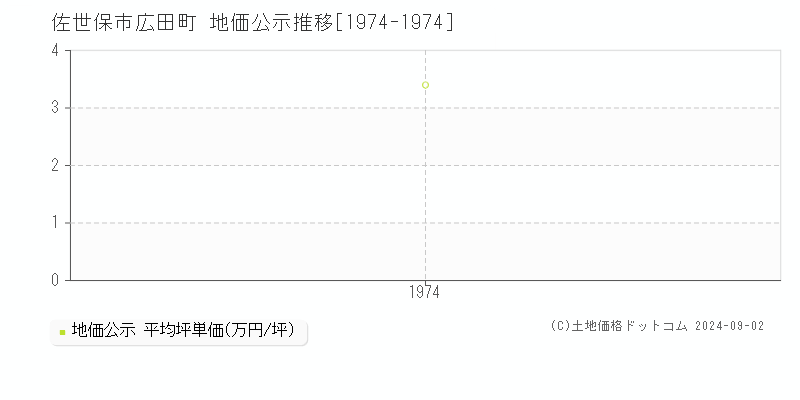 広田町(佐世保市)の地価公示推移グラフ(坪単価)