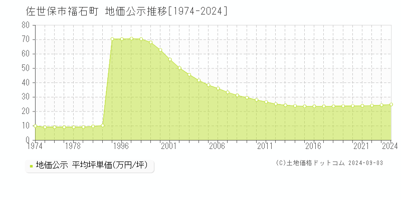 福石町(佐世保市)の地価公示推移グラフ(坪単価)[1974-2024年]