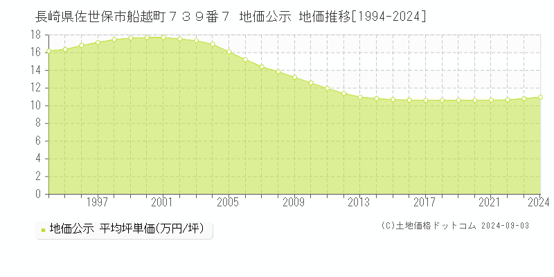 長崎県佐世保市船越町７３９番７ 地価公示 地価推移[1994-2023]