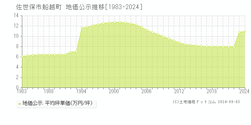 船越町(佐世保市)の地価公示推移グラフ(坪単価)[1983-2024年]