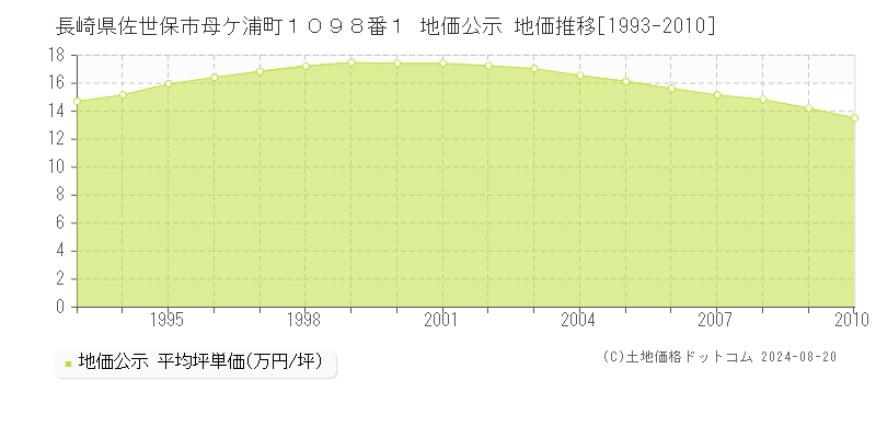 長崎県佐世保市母ケ浦町１０９８番１ 地価公示 地価推移[1993-2010]