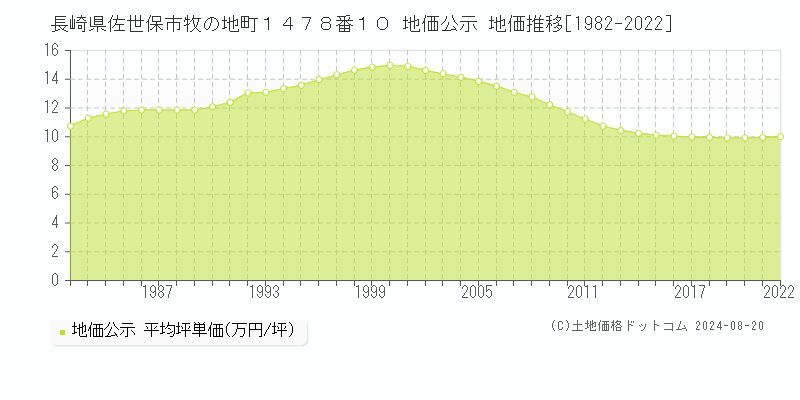 長崎県佐世保市牧の地町１４７８番１０ 地価公示 地価推移[1982-2022]