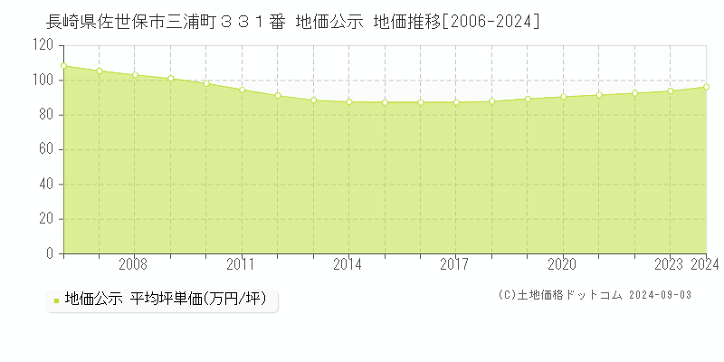 長崎県佐世保市三浦町３３１番 地価公示 地価推移[2006-2023]