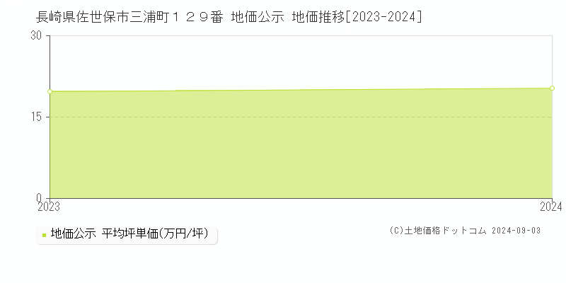 長崎県佐世保市三浦町１２９番 公示地価 地価推移[2023-2024]