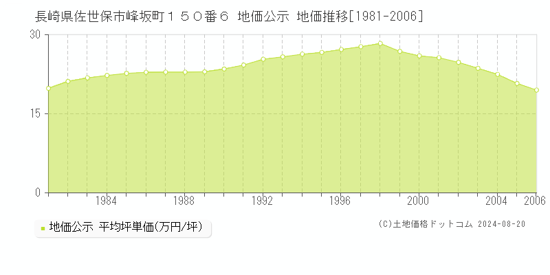 長崎県佐世保市峰坂町１５０番６ 公示地価 地価推移[1981-2006]