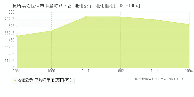 長崎県佐世保市本島町６７番 公示地価 地価推移[1989-1994]