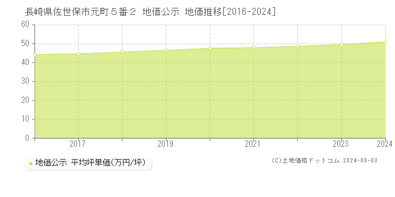 長崎県佐世保市元町５番２ 公示地価 地価推移[2016-2024]