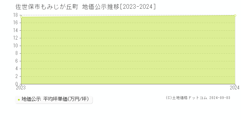 もみじが丘町(佐世保市)の公示地価推移グラフ(坪単価)[2023-2024年]