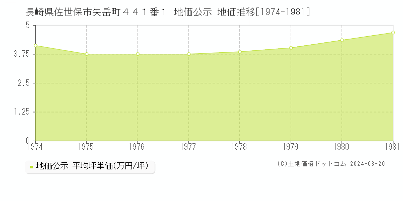 長崎県佐世保市矢岳町４４１番１ 地価公示 地価推移[1974-1981]