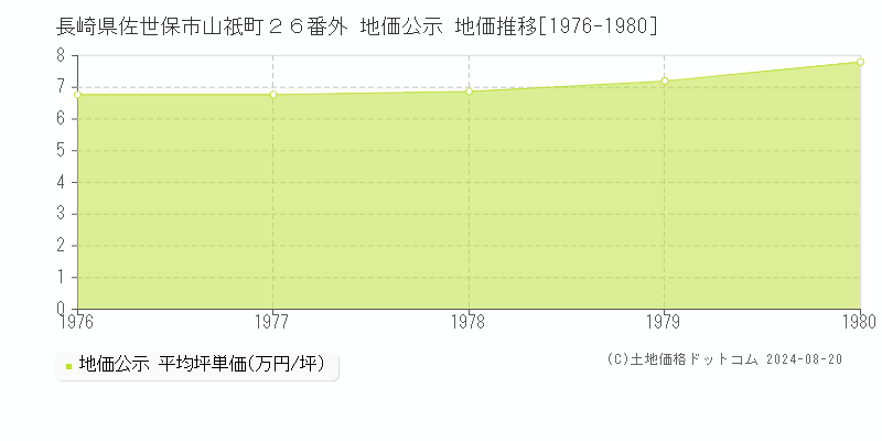 長崎県佐世保市山祇町２６番外 地価公示 地価推移[1976-1980]