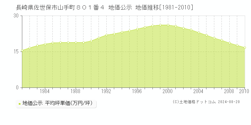 長崎県佐世保市山手町８０１番４ 地価公示 地価推移[1981-2010]