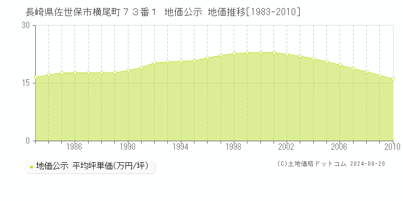 長崎県佐世保市横尾町７３番１ 公示地価 地価推移[1983-2010]