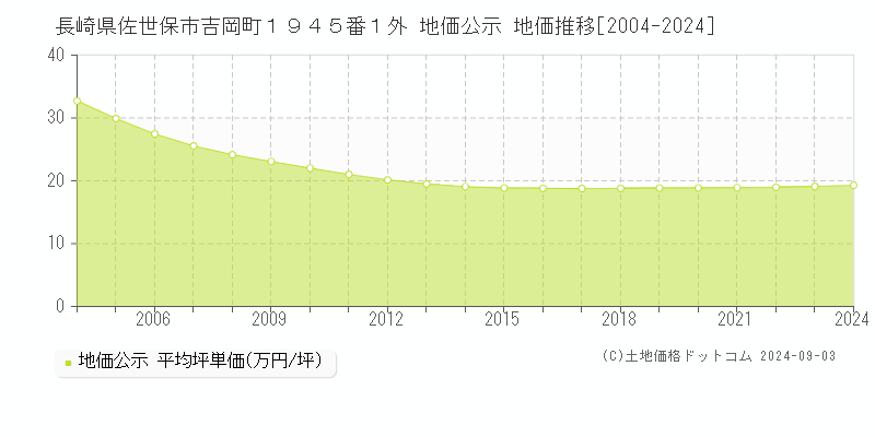 長崎県佐世保市吉岡町１９４５番１外 公示地価 地価推移[2004-2024]