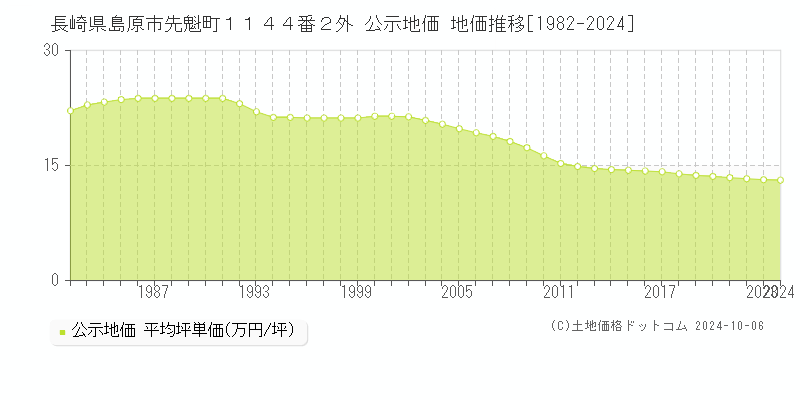 長崎県島原市先魁町１１４４番２外 公示地価 地価推移[1982-2024]