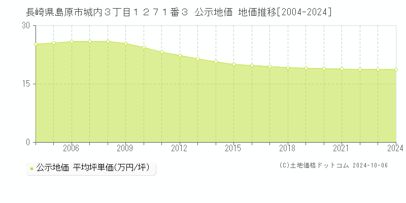 長崎県島原市城内３丁目１２７１番３ 公示地価 地価推移[2004-2024]