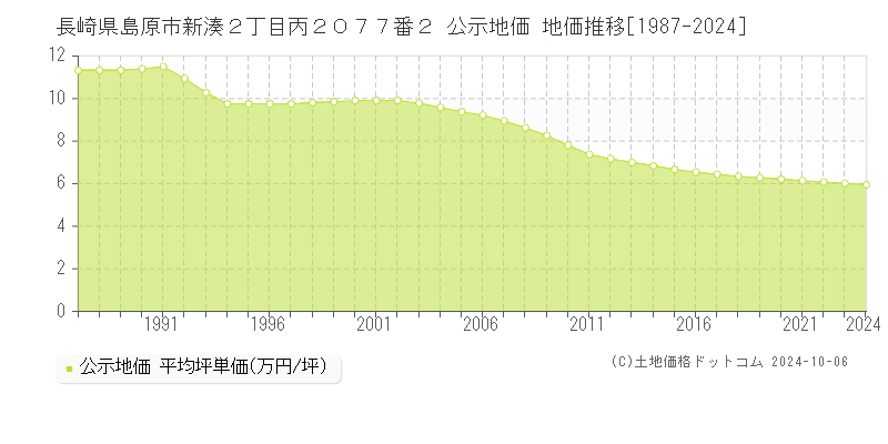 長崎県島原市新湊２丁目丙２０７７番２ 公示地価 地価推移[1987-2024]