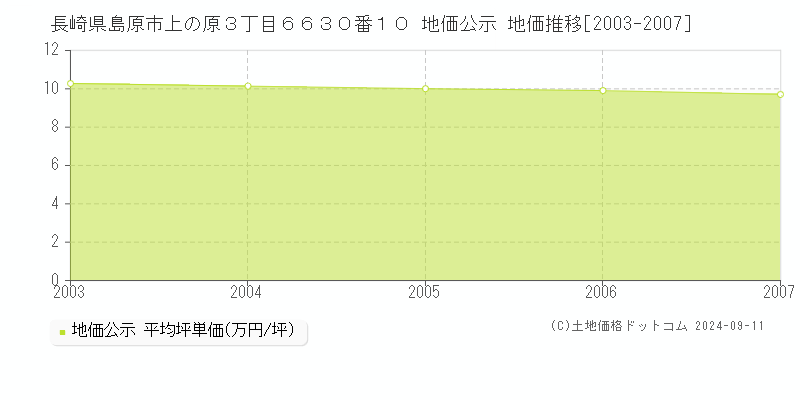 長崎県島原市上の原３丁目６６３０番１０ 公示地価 地価推移[2003-2007]