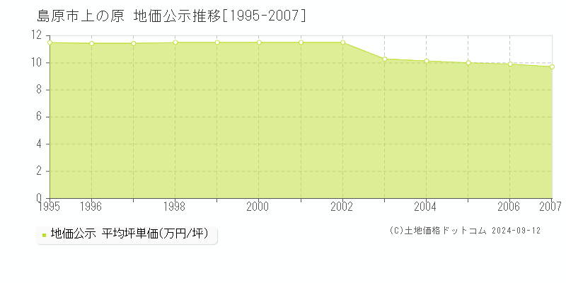 上の原(島原市)の公示地価推移グラフ(坪単価)[1995-2007年]