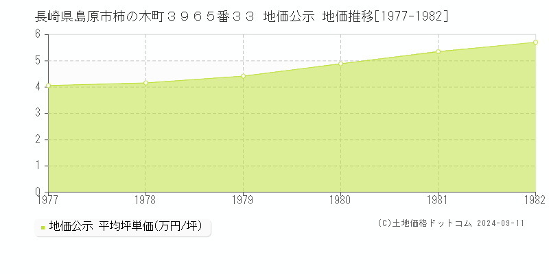 長崎県島原市柿の木町３９６５番３３ 公示地価 地価推移[1977-1982]