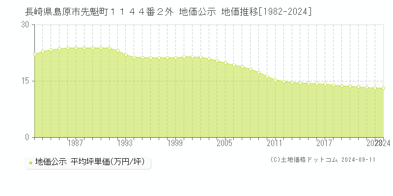 長崎県島原市先魁町１１４４番２外 公示地価 地価推移[1982-2024]