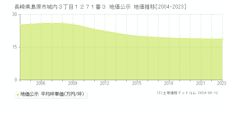 長崎県島原市城内３丁目１２７１番３ 公示地価 地価推移[2004-2024]