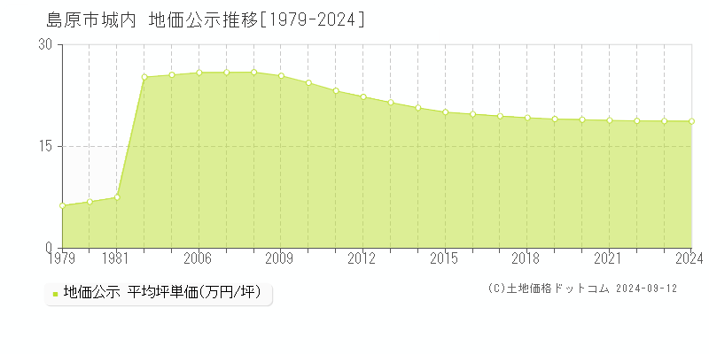 城内(島原市)の公示地価推移グラフ(坪単価)[1979-2024年]