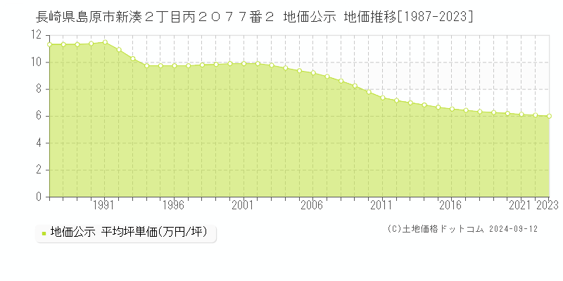 長崎県島原市新湊２丁目丙２０７７番２ 公示地価 地価推移[1987-2024]