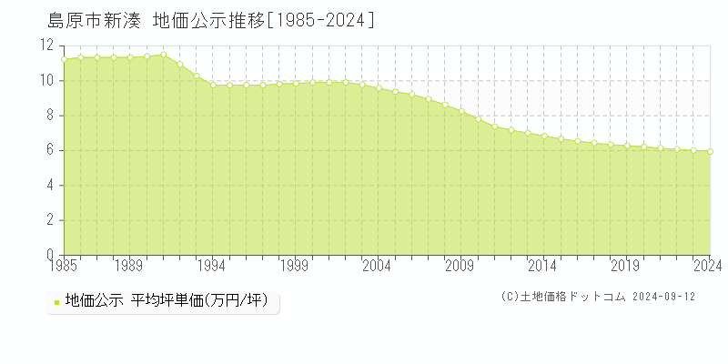 新湊(島原市)の地価公示推移グラフ(坪単価)[1985-2024年]