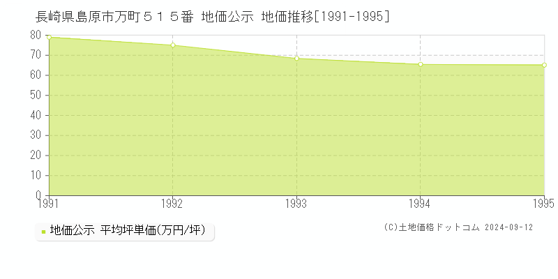 長崎県島原市万町５１５番 地価公示 地価推移[1991-1995]