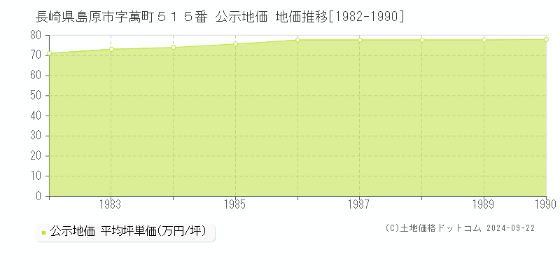 長崎県島原市字萬町５１５番 公示地価 地価推移[1982-1990]