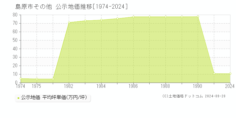 その他(島原市)の公示地価推移グラフ(坪単価)[1974-1990年]