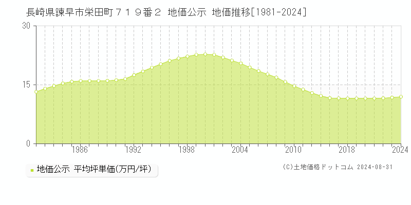 長崎県諫早市栄田町７１９番２ 公示地価 地価推移[1981-2013]