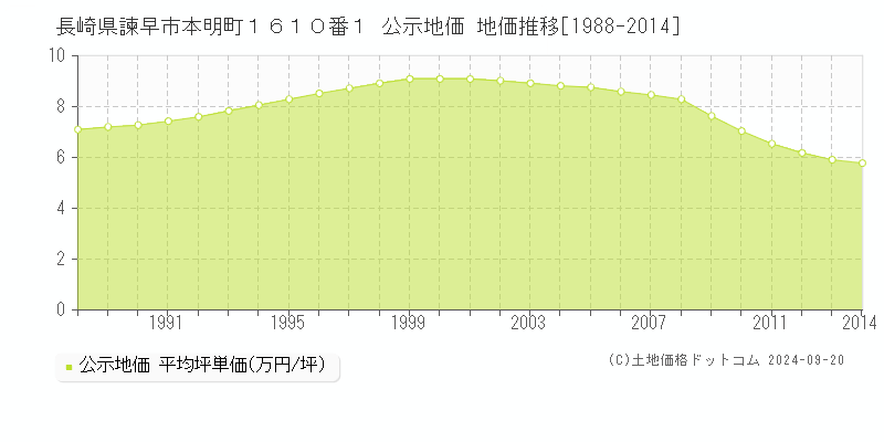 長崎県諫早市本明町１６１０番１ 公示地価 地価推移[1988-2014]