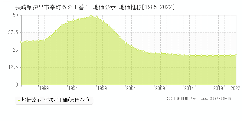 長崎県諫早市幸町６２１番１ 地価公示 地価推移[1985-2022]