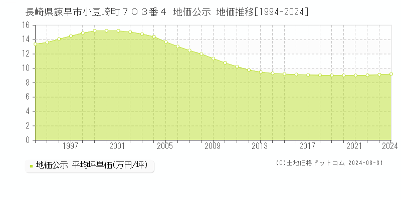 長崎県諫早市小豆崎町７０３番４ 公示地価 地価推移[1994-2014]