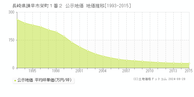 長崎県諫早市栄町１番２ 公示地価 地価推移[1993-2012]