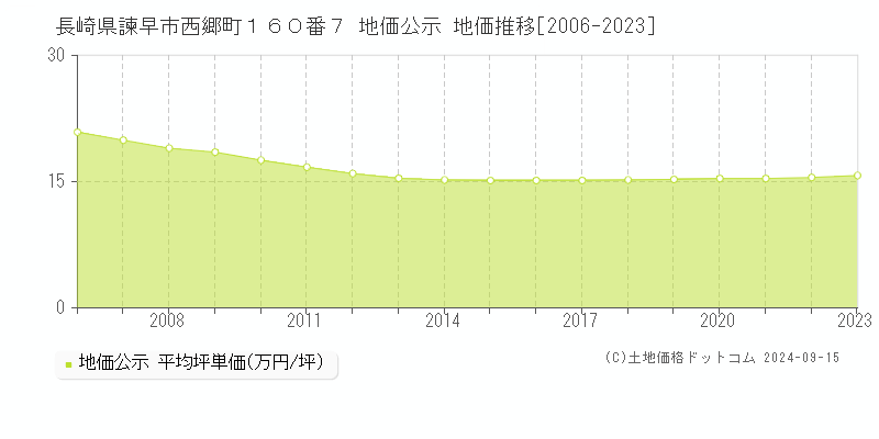 長崎県諫早市西郷町１６０番７ 公示地価 地価推移[2006-2021]