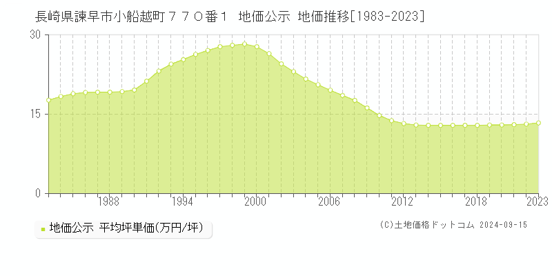 長崎県諫早市小船越町７７０番１ 公示地価 地価推移[1983-2024]