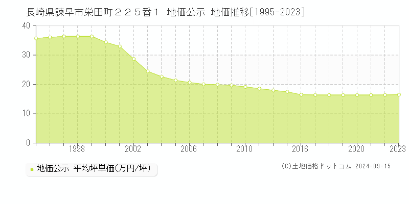 長崎県諫早市栄田町２２５番１ 公示地価 地価推移[1995-2016]