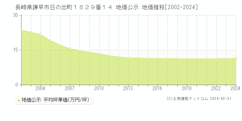 長崎県諫早市日の出町１８２９番１４ 公示地価 地価推移[2002-2020]