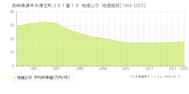 長崎県諫早市厚生町３８１番１８ 公示地価 地価推移[1994-2017]