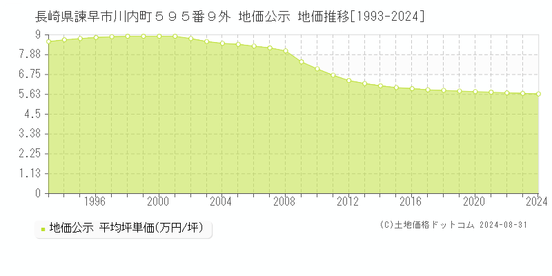 長崎県諫早市川内町５９５番９外 公示地価 地価推移[1993-2015]