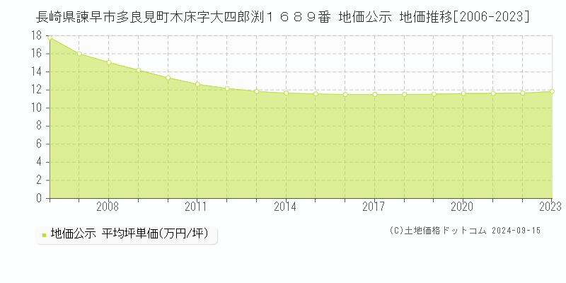 長崎県諫早市多良見町木床字大四郎渕１６８９番 公示地価 地価推移[2006-2014]