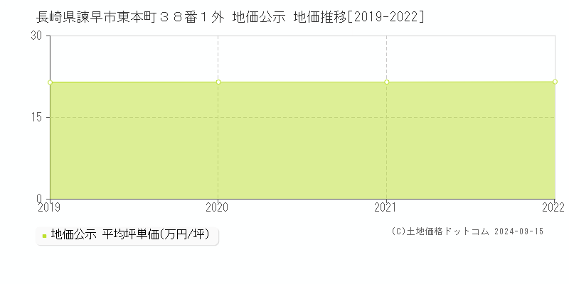 長崎県諫早市東本町３８番１外 公示地価 地価推移[2019-2020]