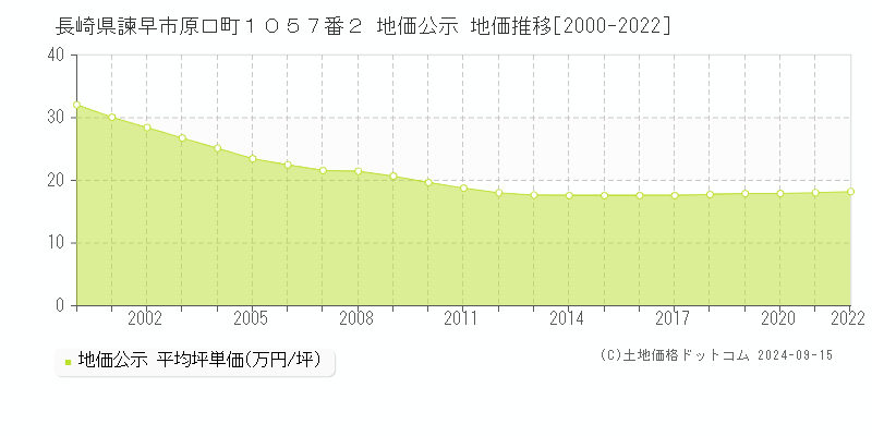 長崎県諫早市原口町１０５７番２ 公示地価 地価推移[2000-2024]